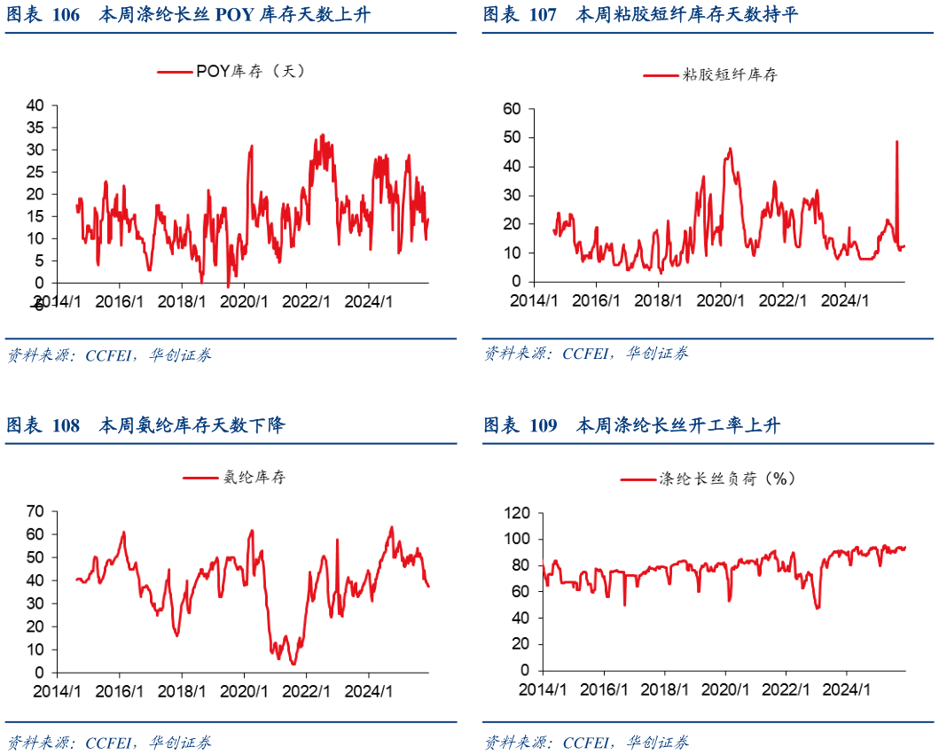 如何了解本周粘胶短纤库存天数持平 本周涤纶长丝开工率上升