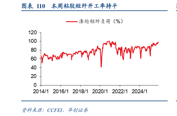 谁能回答本周粘胶短纤开工率持平