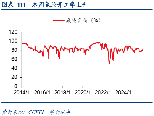 如何了解本周氨纶开工率上升