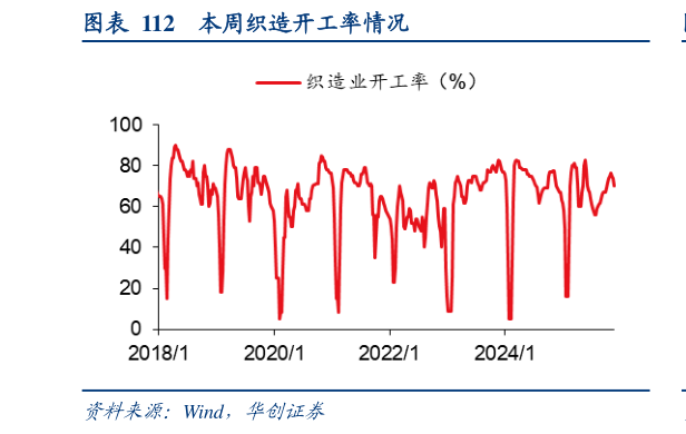各位网友请教一下本周织造开工率情况