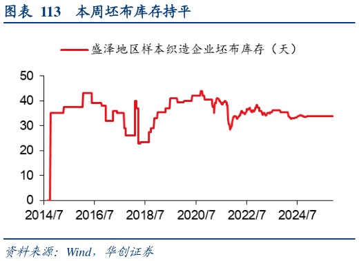 怎样理解本周坯布库存持平