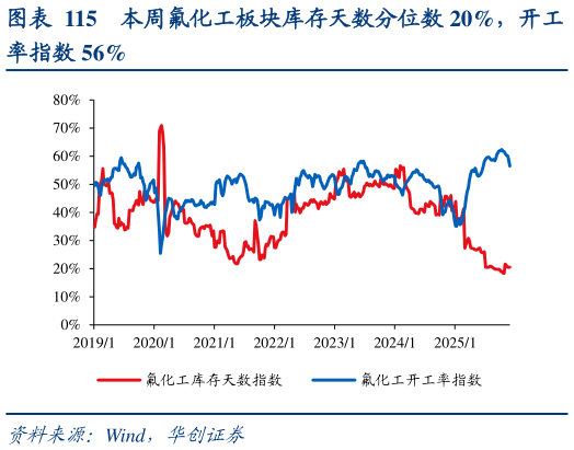 如何解释本周氟化工板块库存天数分位数 20%，开工