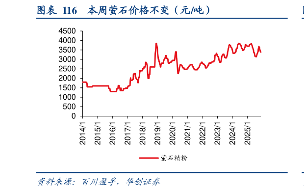 想关注一下本周萤石价格不变（元吨）