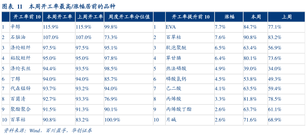 你知道本周开工率最高涨幅居前的品种