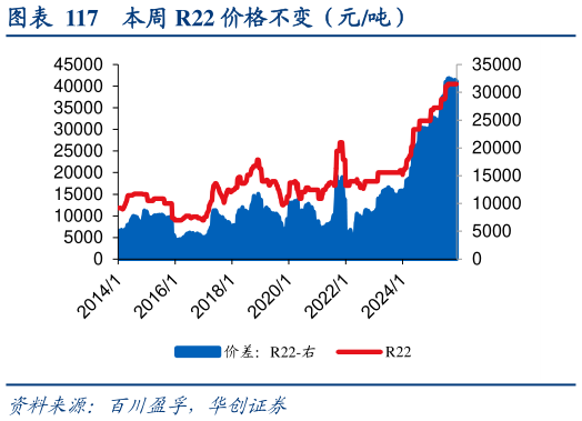 一起讨论下本周 R22 价格不变（元吨）
