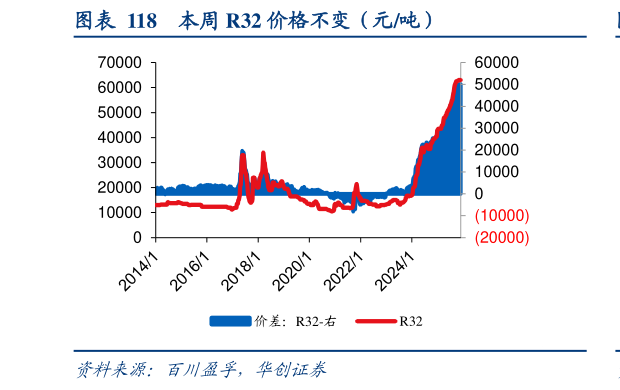 各位网友请教一下本周 R32 价格不变（元吨）