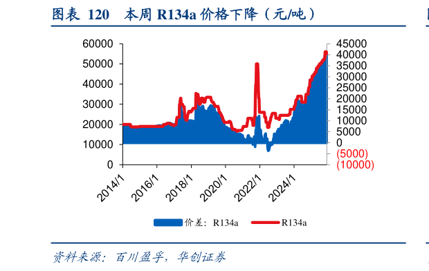 谁知道本周 R134a 价格下降（元吨）
