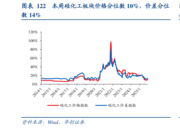 谁能回答本周硅化工板块价格分位数 10%，价差分位