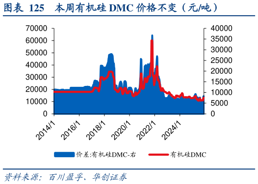 咨询大家本周有机硅 DMC 价格不变（元吨）