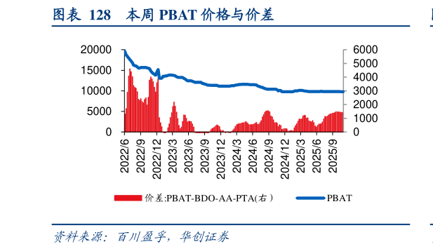 一起讨论下本周 PBAT 价格与价差