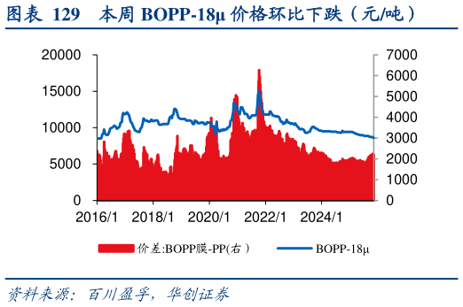 如何了解本周 BOPP-18 价格环比下跌（元吨）