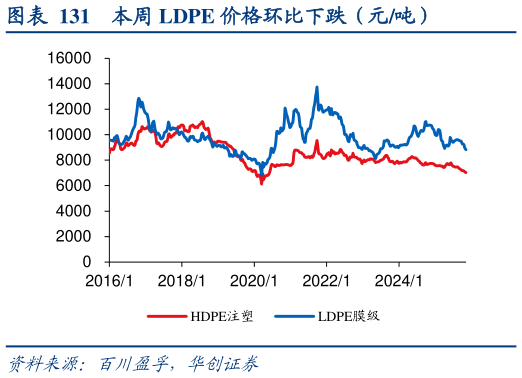 怎样理解本周 LDPE 价格环比下跌（元吨）