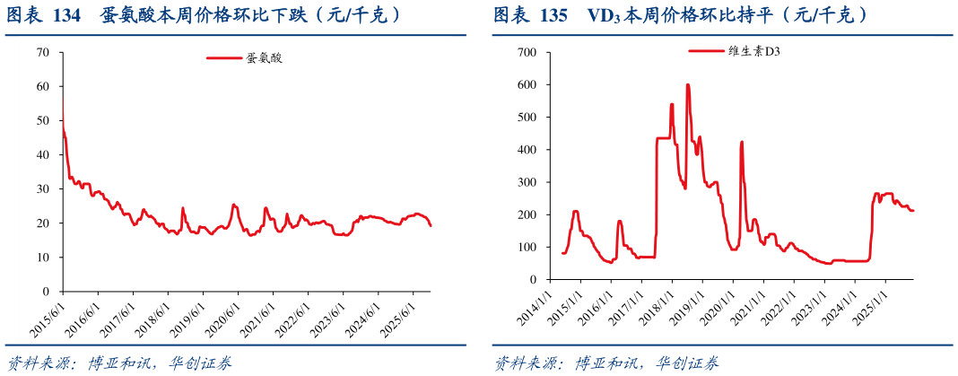 如何才能蛋氨酸本周价格环比下跌（元千克）