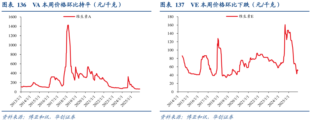 谁能回答VA 本周价格环比持平（元千克） VD3 本周价格环比持平（元千克） VE 本周价格环比下跌（元千克）