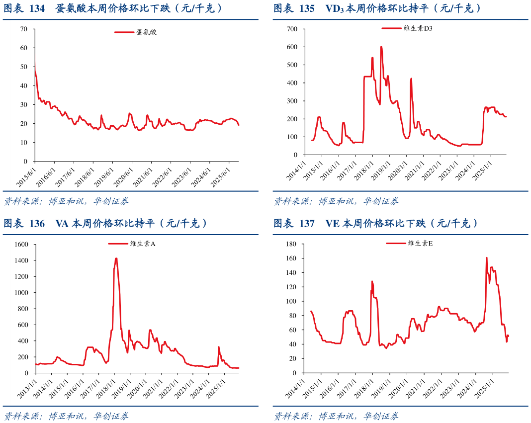 谁能回答VD3 本周价格环比持平（元千克） VE 本周价格环比下跌（元千克）