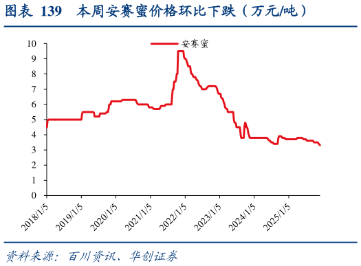 请问一下本周安赛蜜价格环比下跌（万元吨）