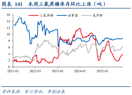 想关注一下本周三氯蔗糖库存环比上涨（吨）