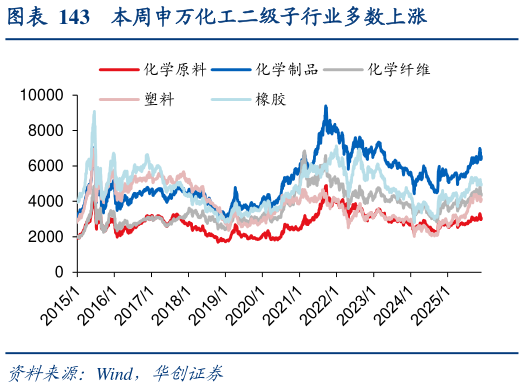 一起讨论下本周申万化工二级子行业多数上涨