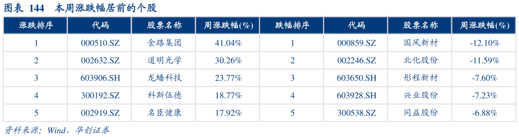 请问一下本周涨跌幅居前的个股