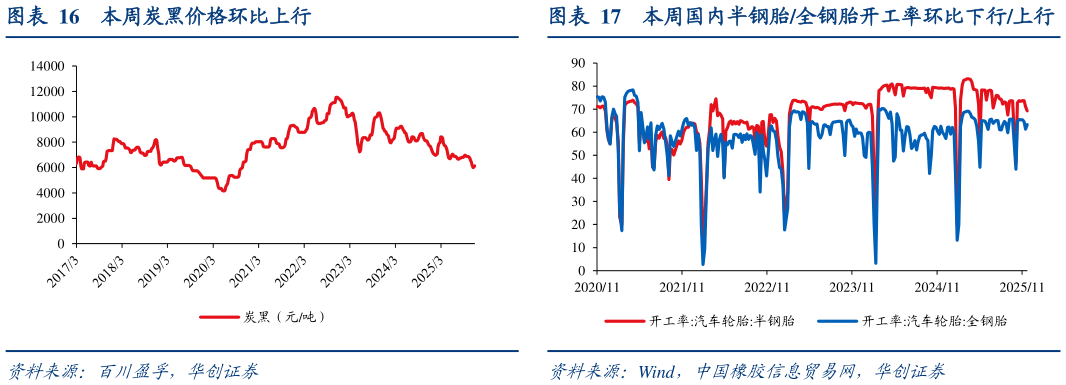 如何看待本周炭黑价格环比上行 本周天然橡胶价格环比上行 本周国内半钢胎全钢胎开工率环比下行上行