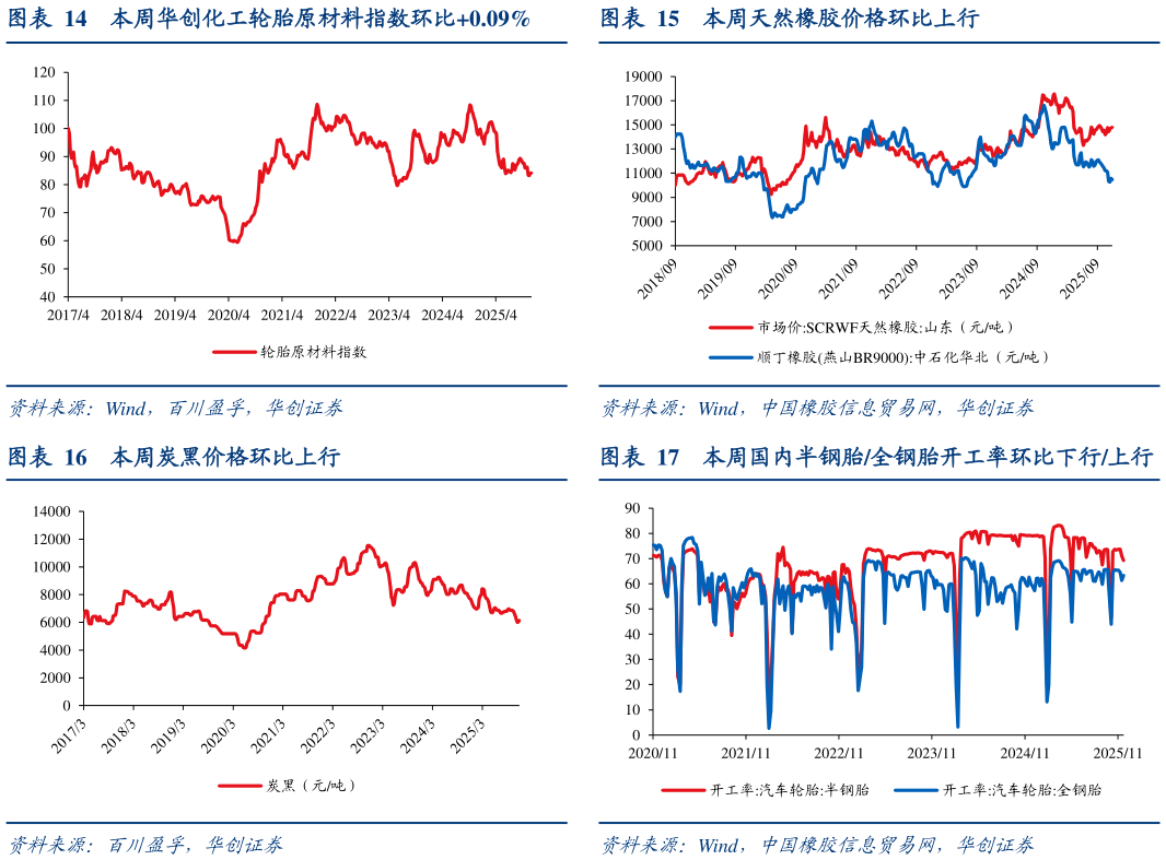 想问下各位网友本周天然橡胶价格环比上行 本周国内半钢胎全钢胎开工率环比下行上行