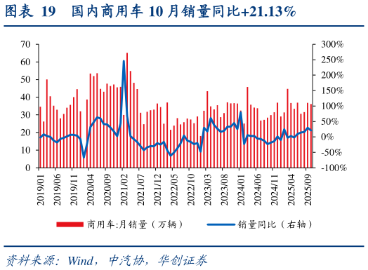 如何了解国内商用车 10 月销量同比21.13%