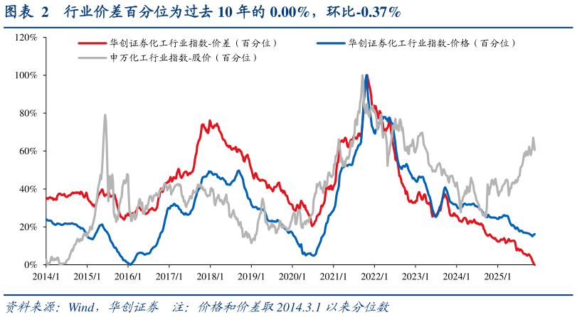 一起讨论下行业价差百分位为过去 10 年的 0.00%，环比-0.37%