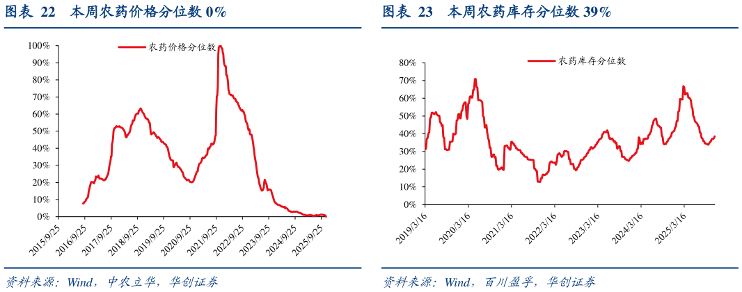 谁能回答本周农药价格分位数 0%本周农药库存分位数 39%