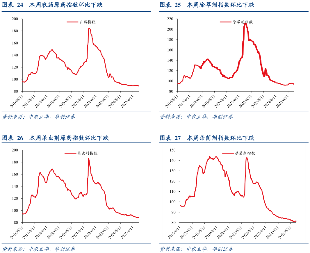 想关注一下本周除草剂指数环比下跌 本周杀菌剂指数环比下跌