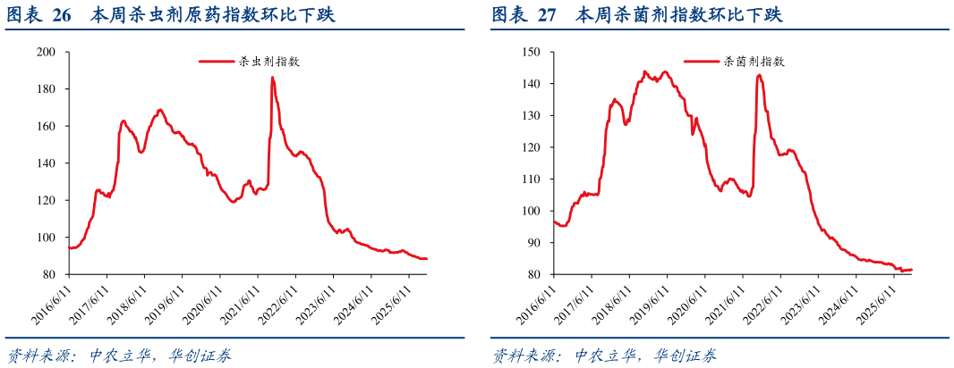 请问一下本周杀菌剂指数环比下跌