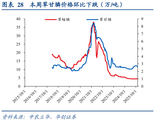 想关注一下本周草甘膦价格环比下跌（万吨）