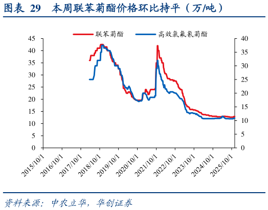 如何看待本周联苯菊酯价格环比持平（万吨）