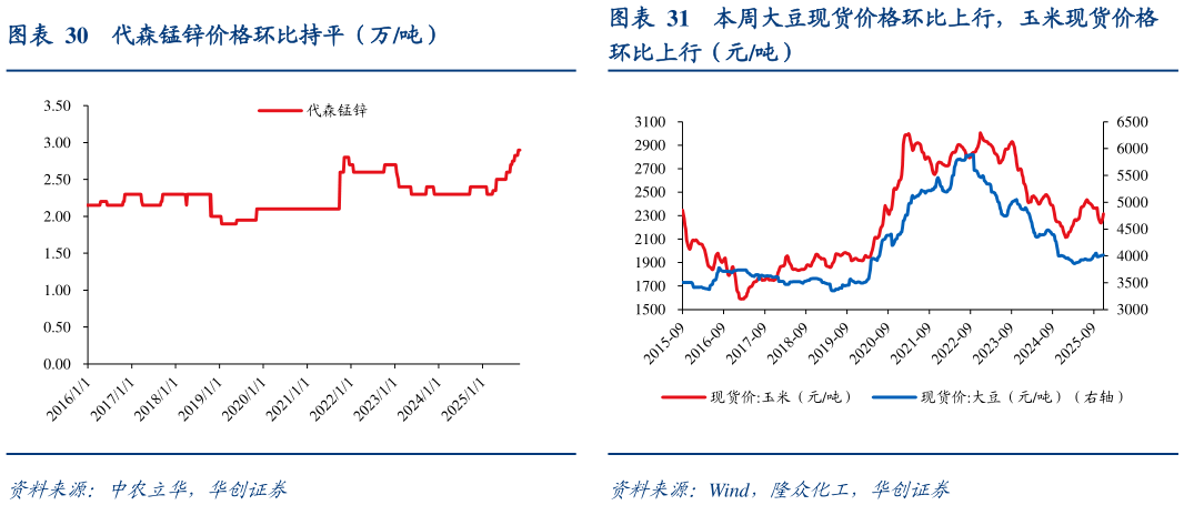 如何解释代森锰锌价格环比持平（万吨）本周大豆现货价格环比上行，玉米现货价格