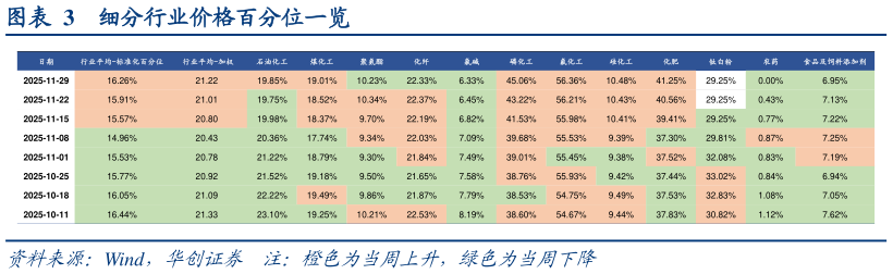 各位网友请教一下细分行业价格百分位一览