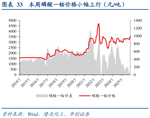 如何才能本周磷酸一铵价格小幅上行（元吨）