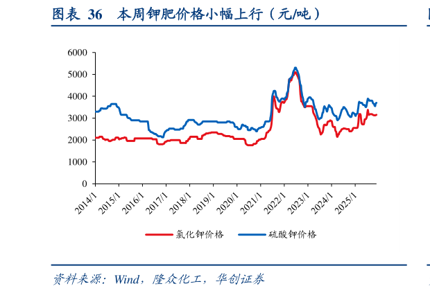 你知道本周钾肥价格小幅上行（元吨）