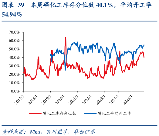 谁知道本周磷化工库存分位数 40.1%，平均开工率