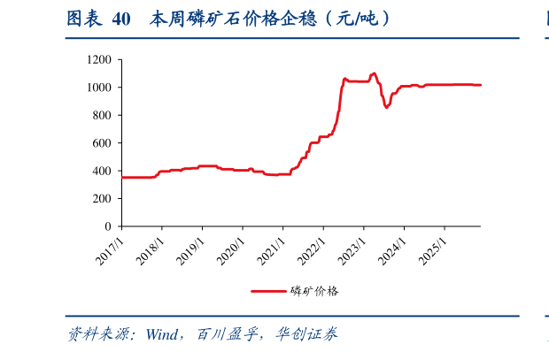 谁知道本周磷矿石价格企稳（元吨）