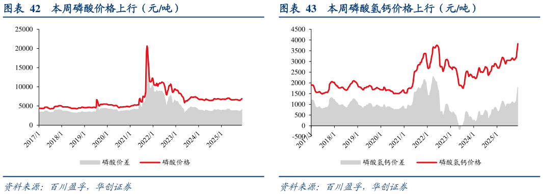 想问下各位网友本周磷酸价格上行（元吨）本周磷酸氢钙价格上行（元吨）