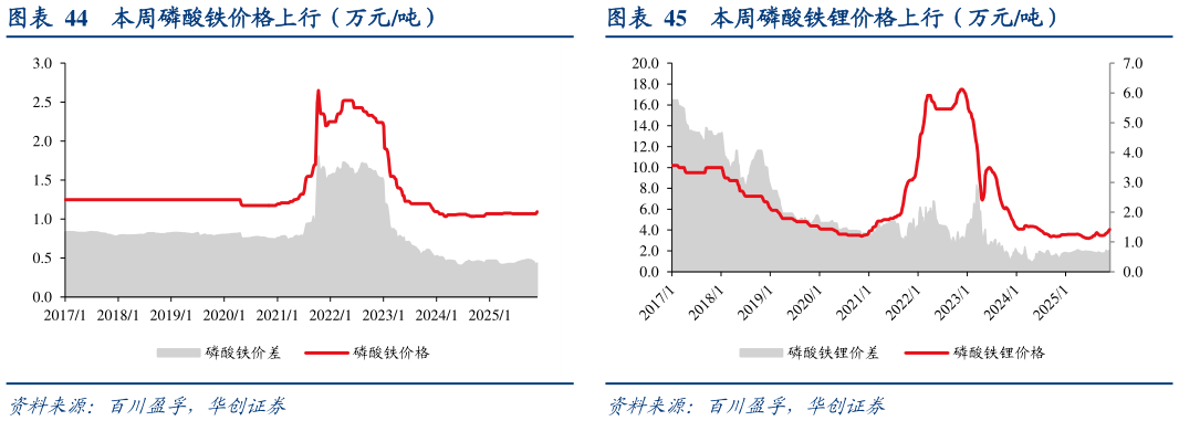 想问下各位网友本周磷酸铁价格上行（万元吨）