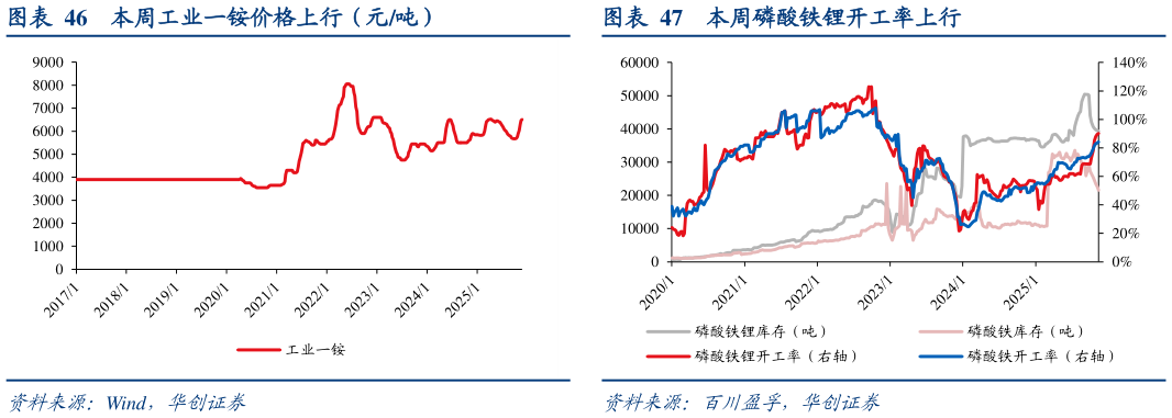 如何看待本周工业一铵价格上行（元吨） 本周磷酸铁锂价格上行（万元吨） 本周磷酸铁锂开工率上行