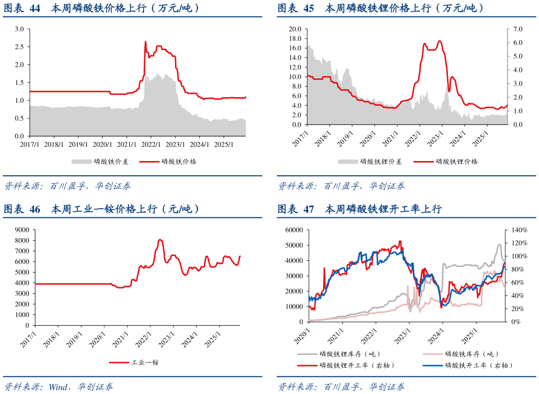 如何了解本周磷酸铁锂价格上行（万元吨） 本周磷酸铁锂开工率上行