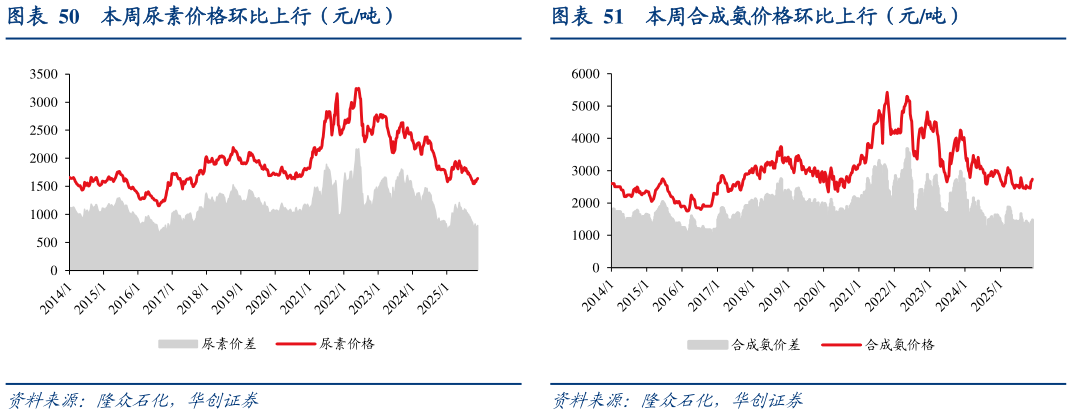 各位网友请教一下本周尿素价格环比上行（元吨）