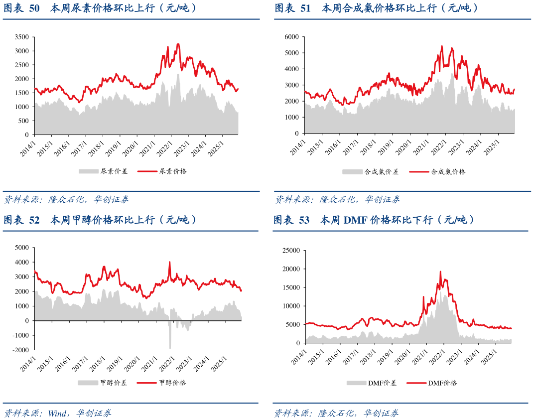 各位网友请教一下本周合成氨价格环比上行（元吨） 本周 DMF 价格环比下行（元吨）