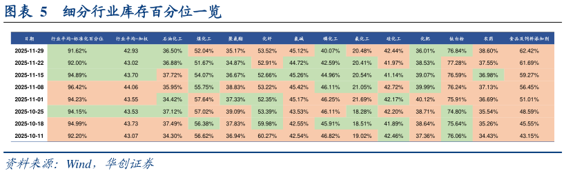 请问一下细分行业库存百分位一览