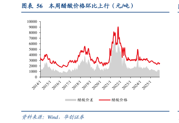 如何了解本周醋酸价格环比上行（元吨）