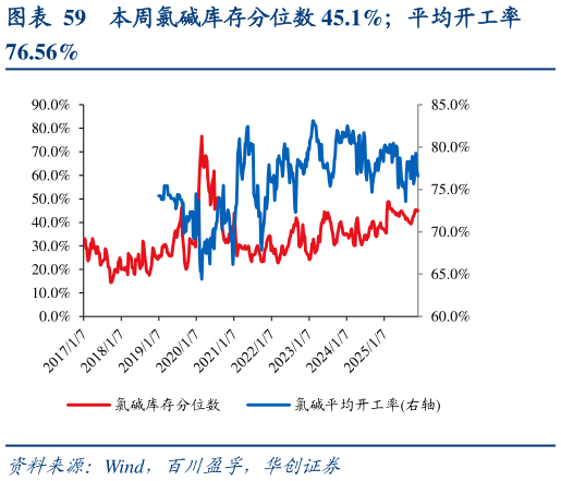 我想了解一下本周氯碱库存分位数 45.1%平均开工率