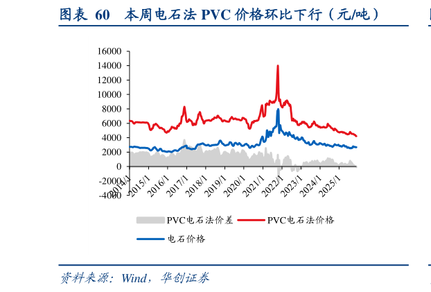 我想了解一下本周电石法 PVC 价格环比下行（元吨）