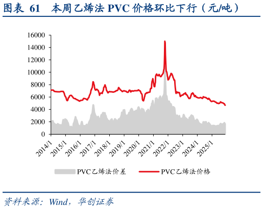 如何了解本周乙烯法 PVC 价格环比下行（元吨）