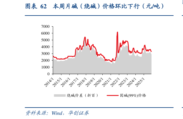 咨询大家本周片碱（烧碱）价格环比下行（元吨）